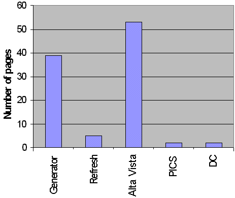 Figure 5 - Histogram of META Attributes versus Frequency