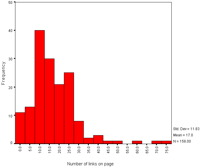 Figure 6 - Histogram of Numbers of Links versus Frequency