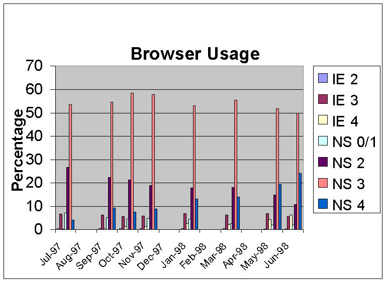 Browser Usage