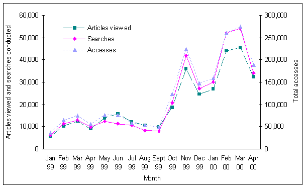 Figure 1: JSTOR usage, Jan 1999 - Apr 2000