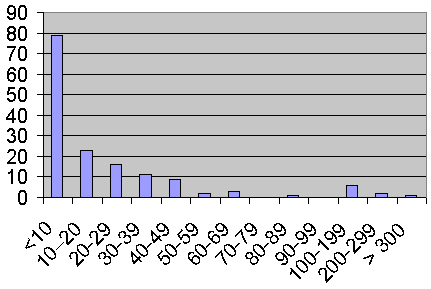 Figure 2: Histogram of Results