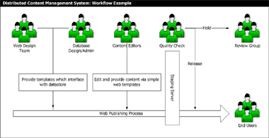 Workflow diagram for the Hull CMS