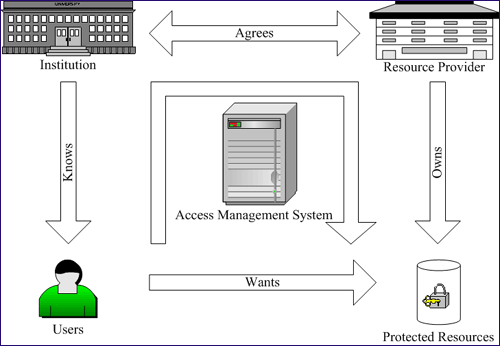Fig 1 Diagram (24KB): Figure 1: Access Management System