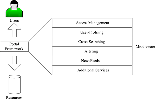 Fig 4 Diagram (13KB): Figure 4: Portal Framework