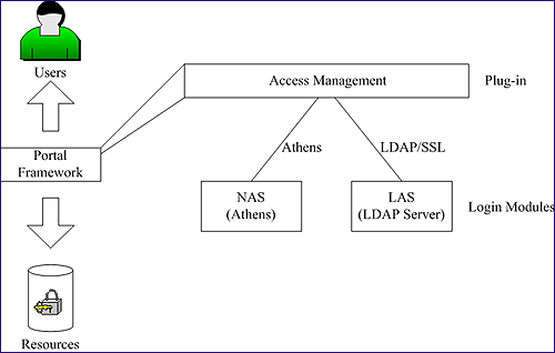 Fig 5 Diagram (13KB): Figure 5: AM Plug-in with JAAS Login Modules