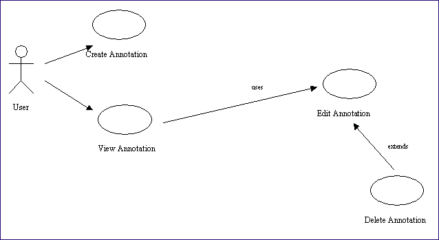 Figure 2: diagram (4K): Use cases for basic design of simple annotation system
