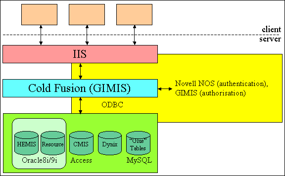 Figure 4 diagram (8KB): The GIMIS architecture