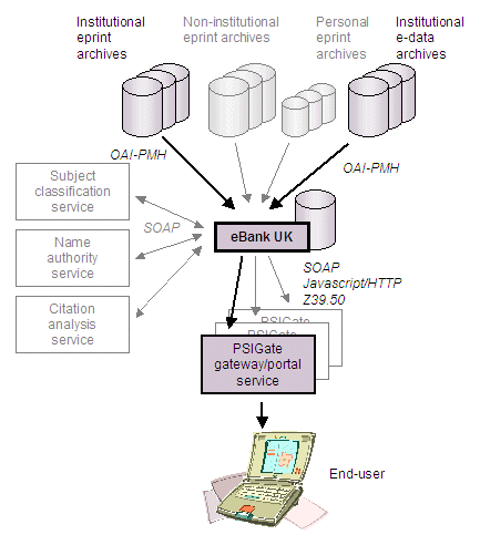 Figure 2 diagram (17KB): Information Architecture Framework under development