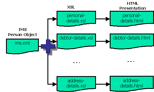Figure 7 diagram (17KB): Creation of HTML pages from IMS Person Object Model (detailed)