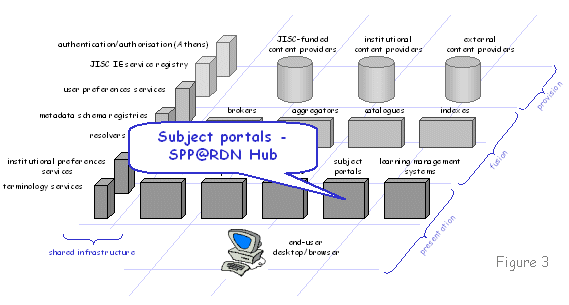 Figure 3 diagram (16KB): Subject portals - SPP@RDN Hub