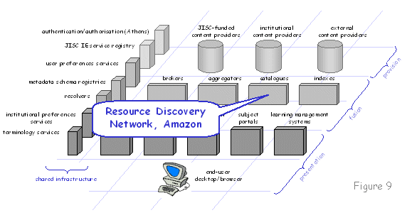 Figure 9 diagram (16KB): Resource Discovery Network, Amazon