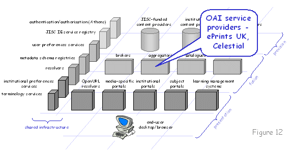 Figure 12 diagram (16KB): OAI service providers - ePrints UK, Celestial