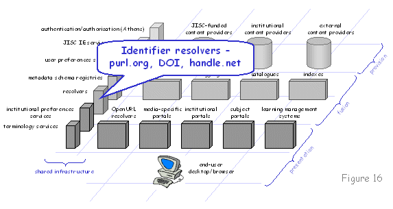 Figure 16 diagram (16KB): Identified resolvers - purl.org, DOI, handle.net