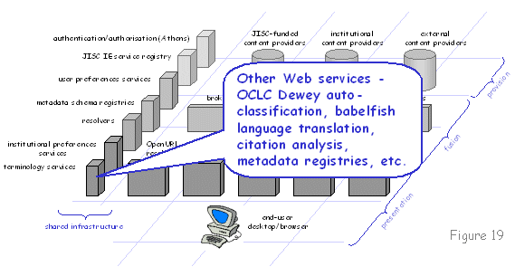 Figure 19 diagram (16KB): Other Web services - OCLC DEwey auto-classification, babelfish language translation, citation analysis, metadata registries, etc.