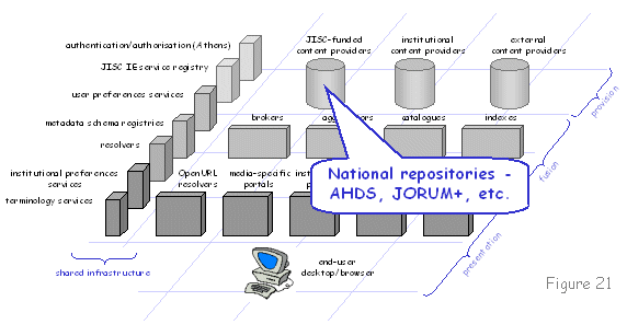 Figure 21 diagram (16KB): National repositories - AHDS, JORUM+, etc. 