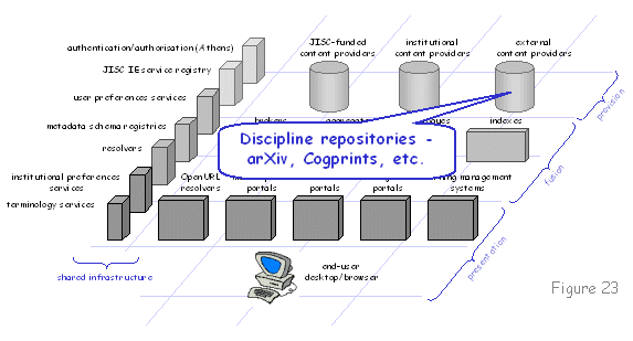 Figure 23 diagram (16KB): Discipline repositories - arXiv, Cogprints, etc