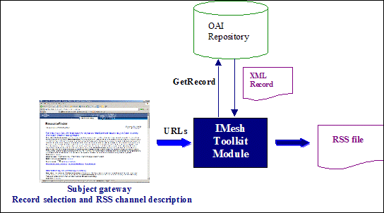 Figure 2 diagram (21KB): Using the IMesh Toolkit Module
