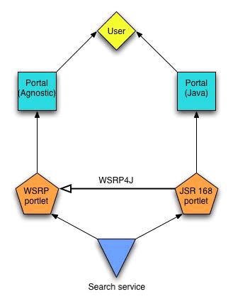 diagram (21KB) : Figure 2: Development path for standards-based portlets