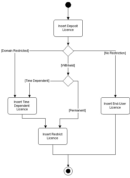 diagram (31KB) : Figure 6: Procedure flow for constructing multi-part licences