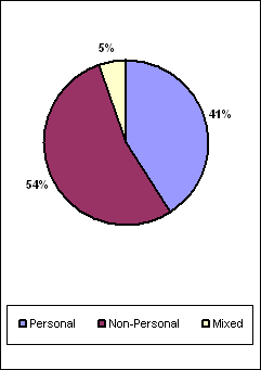 diagram (3KB) : Figure 1: FOI Requests Received Jan 2001 - Nov 2004