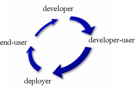 diagram (15 KB) : Figure 1: Community Circle of Development