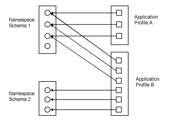 diagram (18KB) Figure 1: Application Profiles and 'Namespace Schemas': a simplified view