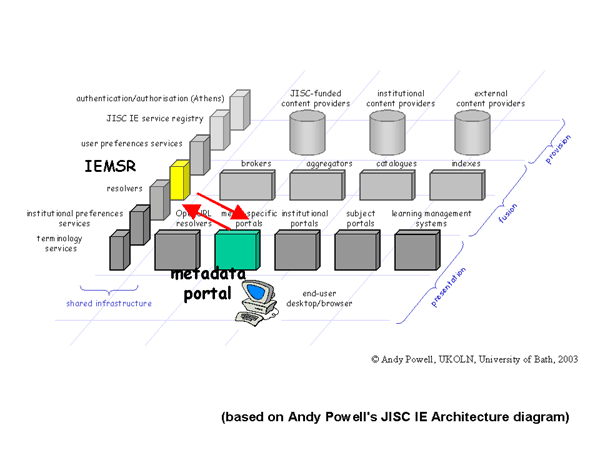 diagram (32KB) Figure 2: A 'Metadata Portal' queries the IEMSR