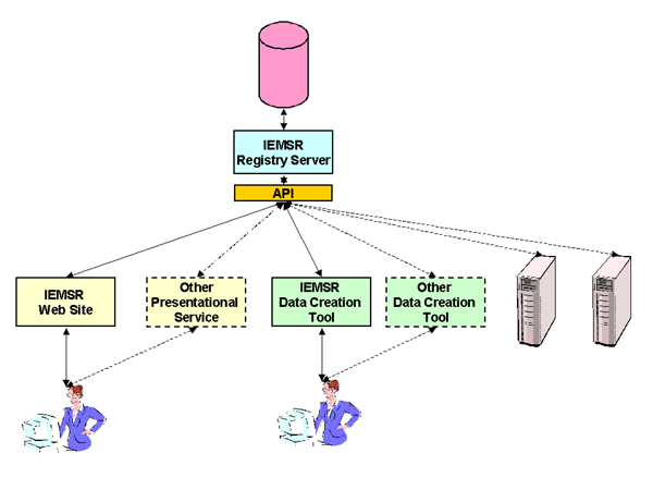diagram (24KB) Figure 4: The IEMSR Architecture