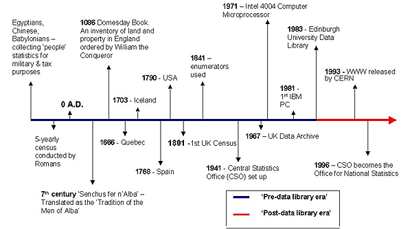 diagram (168KB) : Figure 1: Historical data events in timeline (available below in text-only format)