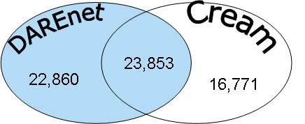 diagram (5KB): Figure 2: Degree of overlap between DAREnet and Cream in open access availability