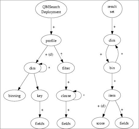 diagram (36KB) : Diagrams of key theoretical constructs of QMSearch. Left: Org specs as profiles making up a QMSearch deployment. Right: The entities that make up a result set returned by QMSearch. Right: The entities that make up a result set returned by QMSearch. Both: Arrows mean contains. Quantifiers +, *, and ? mean 'one or more', 'zero or more', and 'zero or one', respectively. The tag d connects the two diagrams, and represents the number of logical dimensions of the results set