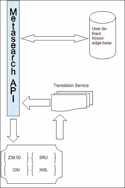 diagram (22KB) : Figure 3: Infrastructure of OSU Metasearch Tool