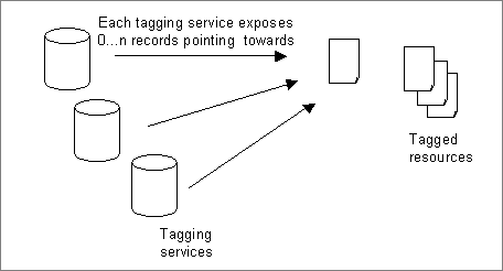 diagram (3KB): The sum of the records from various tagging services creates a 'tag ensemble'. From Folksonomies: The Fall and Rise of Plain-text Tagging