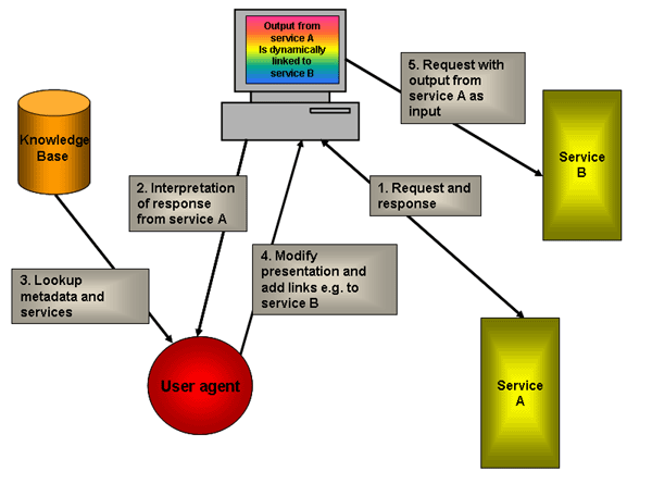 diagram (38KB) : Figure 2: Steps in the process of using the output from service A as input to services B based on information in the knowledge database