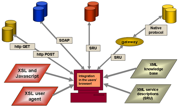 diagram (36KB) : Figure 3: Architecture of a Ajax implementation of a portal with a user agent and a services knowledge database