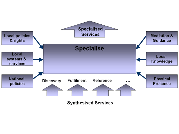 screenshot (28KB) : Figure 3: Added value is generated by specialising services according to local needs and capabilities