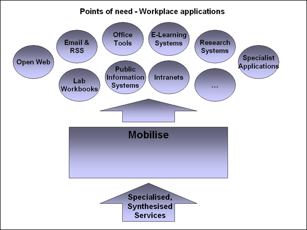 screenshot (42KB) : Figure 4: Mobilisation: embedding the library in workplace applications to meet users at their point of need