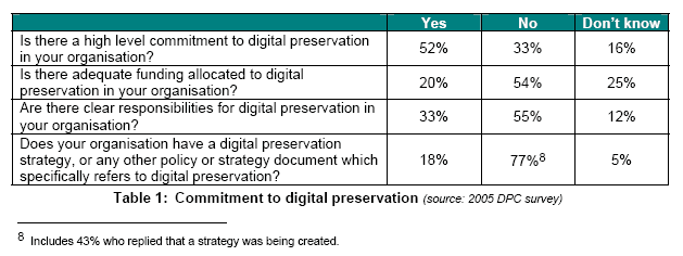 diagram (14KB) : Table 1: Commitment to digital preservation (source: 2005 DPC survey)