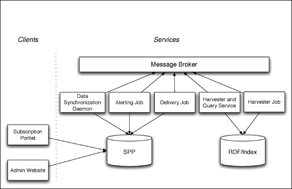diagram (33KB) : Figure 1: Architecture of the SPP Alerting System