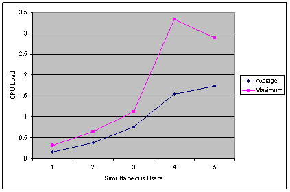 graph (23KB) : Figure 3. CPU load for multiple reviewers
