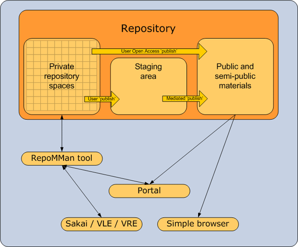diagram (40KB) : Figure 2 : Overview of the process to expose authors' completed materials