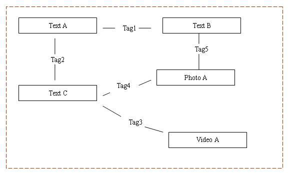 diagram (18KB) : Figure 4: Model 3: 'Information - Tag - Information'