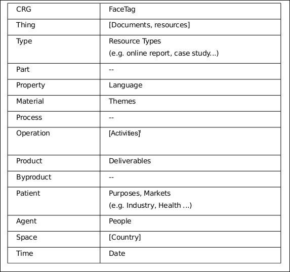 diagram (38KB) : Table 1. FaceTag facets definition by CRG standard categories. (Facets in brackets have been considered of secondary importance and discarded.)