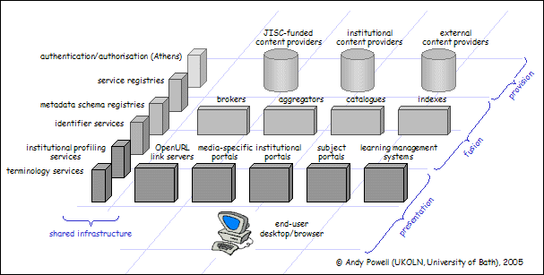 diagram (18KB) : Figure 1 : JISC Information Environment Architecture