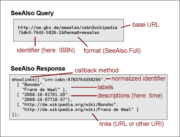 diagram (80KB) : Figure 2 : Example of query and response in SeeAlso