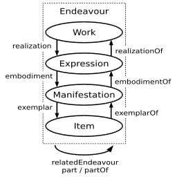 diagram (29KB) : Figure 1: left: FRBR Group 1: Entities and 'vertical' relationships; right: FRBR: Creators, contributors and agents. 