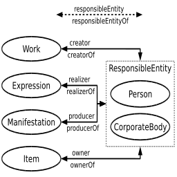 diagram (30KB) : Figure 1: left: FRBR Group 1: Entities and 'vertical' relationships; right: FRBR: Creators, contributors and agents.