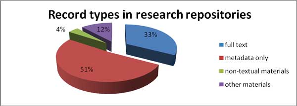 diagram (13KB) : Figure 1 : Record types in research repositories. Full text: 33%; metadata only: 51%; non-textual materials: 4%; other materials: 12%