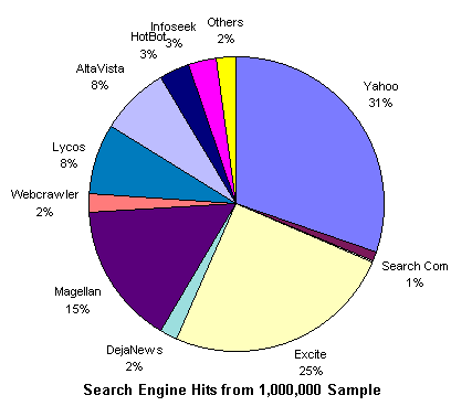 search engine distribution