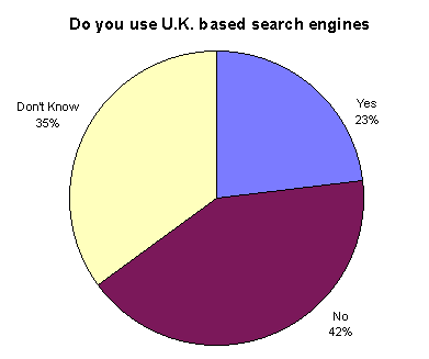 Respondents who use UK based Search Engines